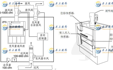 通風(fēng)柜風(fēng)量控制圖