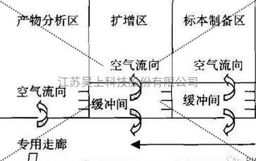 實(shí)驗(yàn)室內(nèi)部空間尺寸要求