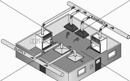 實(shí)驗(yàn)室排風(fēng)系統(tǒng)