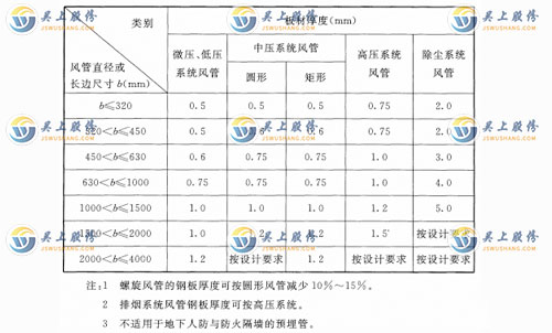 鍍鋅鋼板風管的板材厚度