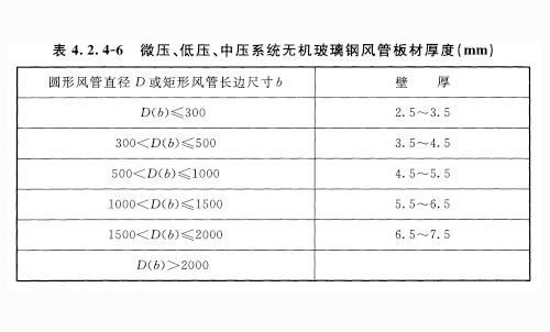 無機玻璃鋼(氯氧鎂水泥)風管板材厚度應符合表4. 2. 4-6