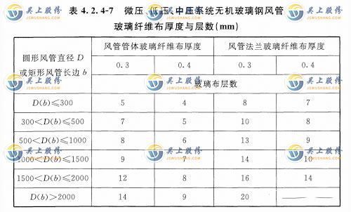 風管玻璃纖維布厚度與層數(shù)應符合表4. 2. 4-7