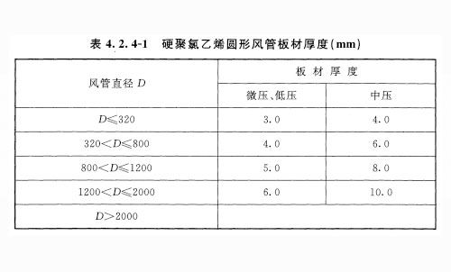 硬聚氯乙烯圓形風管板材厚度應符合表 4. 2. 4-1