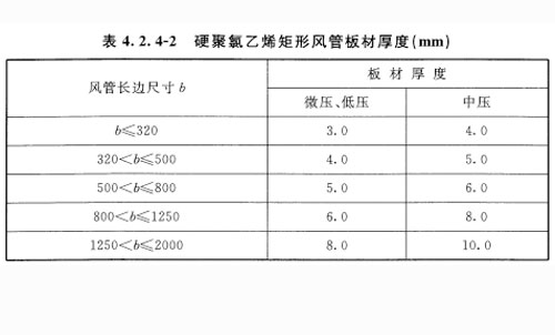 硬聚氯乙烯矩形風管板材厚度應符合表 4. 2. 4-2