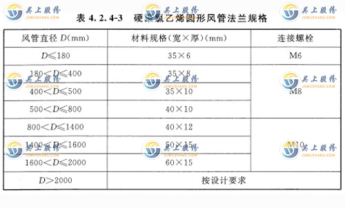 硬聚氯乙烯圓形風管法蘭規(guī)格應符合表 4. 2. 4-3