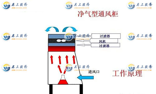 無(wú)管通風(fēng)柜